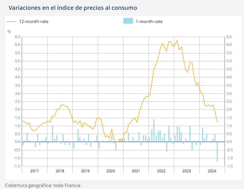 Valores en el índice de precios al consumo Francia