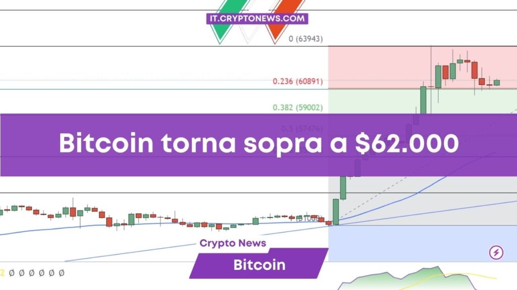 Bitcoin si riprende i 62.000 dollari, il prossimo passo è 70.000 dollari?