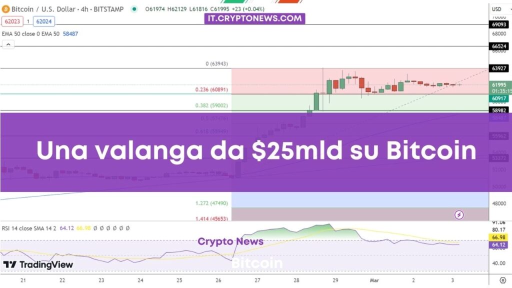 Un afflusso da mld invade Bitcoin: Che effetti sul prezzo?