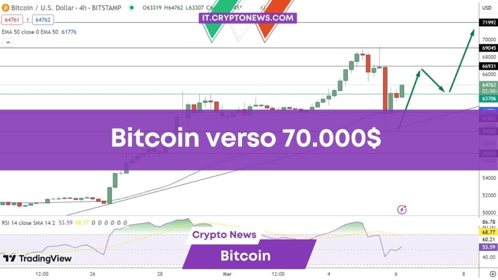 Previsioni prezzo Bitcoin sale o scende? Occhi puntati sul traguardo dei 70.000$