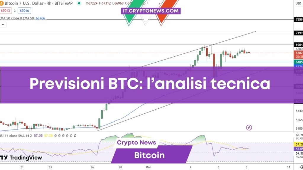 Previsioni prezzo Bitcoin: BTC rialzista al di sopra dei 65.050 dollari