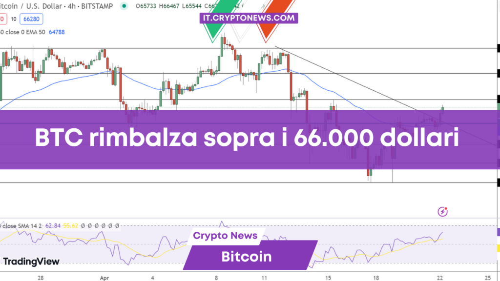 Previsioni prezzo Bitcoin: BTC rimbalza sopra i 66.000 dollari