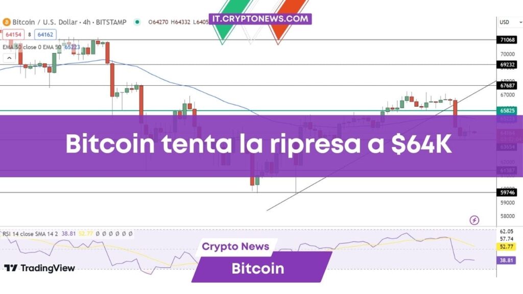 Previsione BTC: Bitcoin tenta la risalita da 64.000 dollari