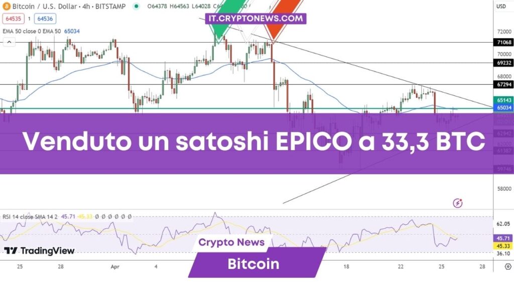 Previsione Bitcoin: BTC tenta i .500 con la vendita da ,1M di un Epic Sat