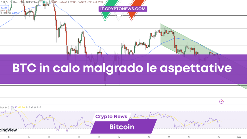 Previsione prezzo Bitcoin: BTC scende a .247 nonostante il sentiment positivo