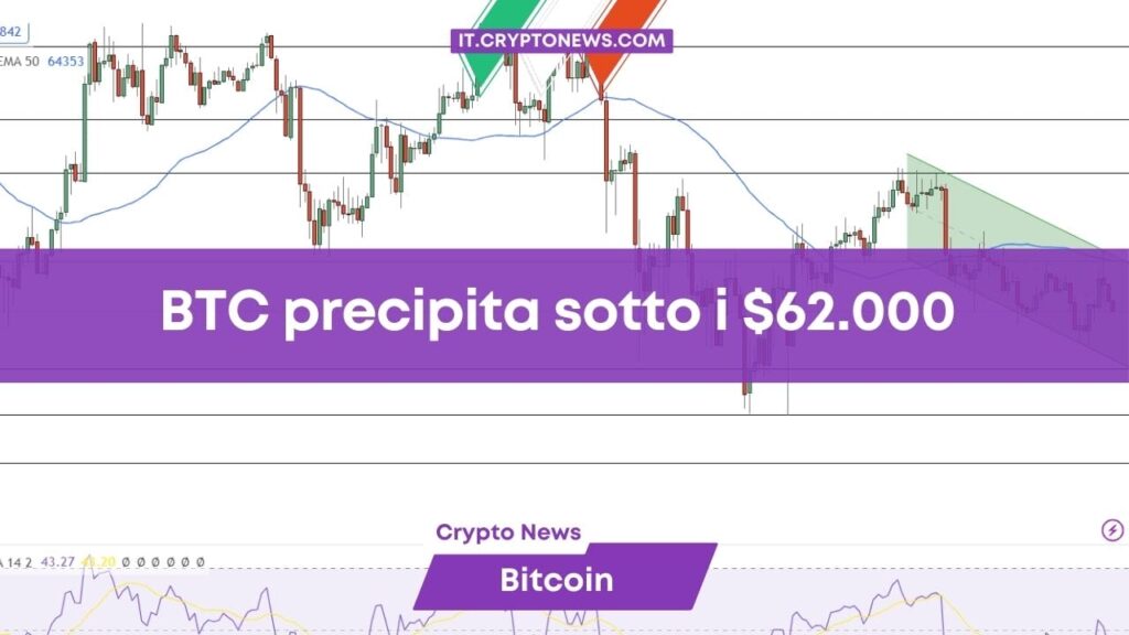 Previsioni prezzo Bitcoin: BTC precipita di nuovo sotto i 62.000 dollari