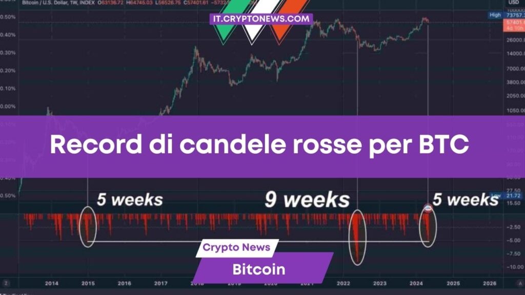 L’ottimismo per Bitcoin svanisce: è la seconda serie più lunga di candele rosse settimanali