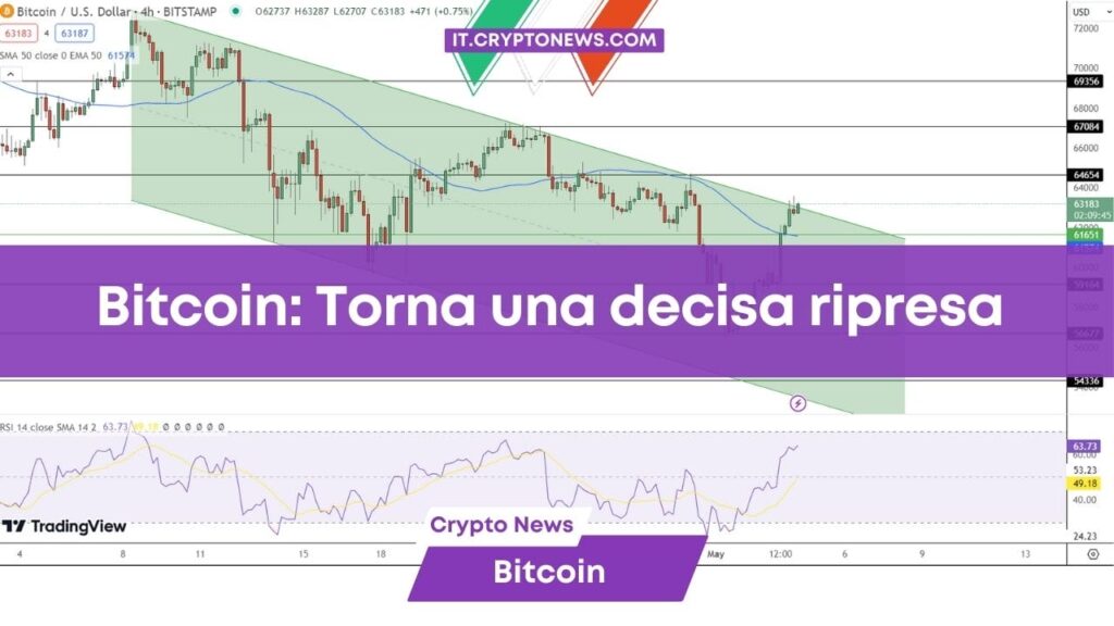 Previsioni Bitcoin: Inizia la ripresa di BTC oltre K occhi puntati sull’obiettivo K