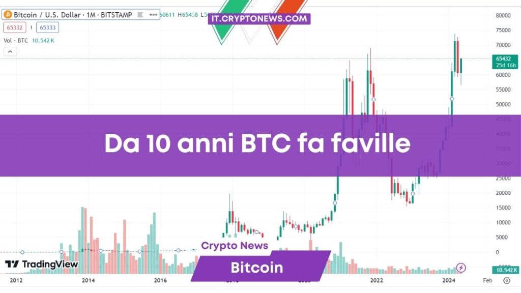 In 10 anni Bitcoin è cresciuto del 12.464% roba da far impallidire Amazon e Google