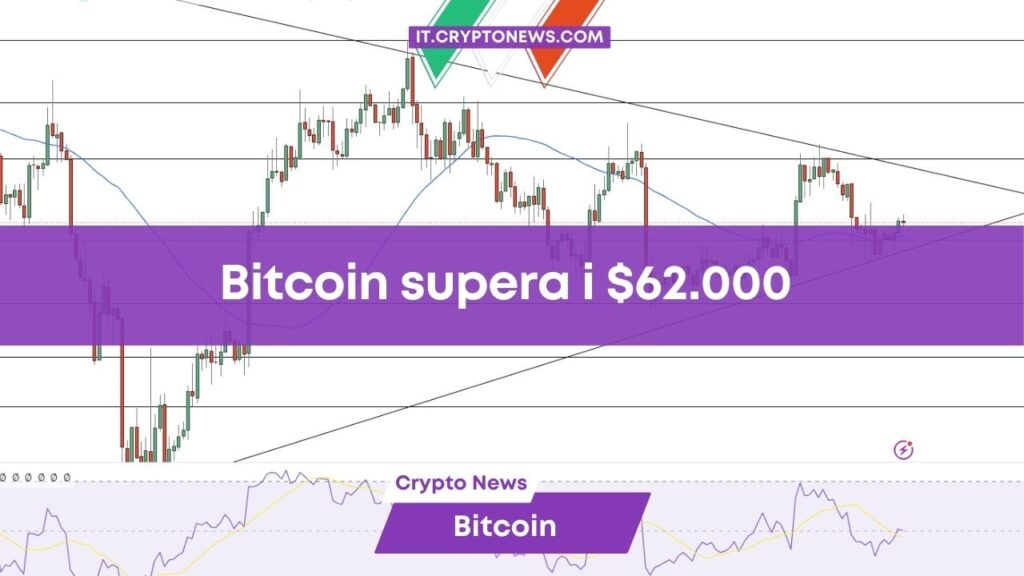 Previsioni prezzo Bitcoin: BTC torna a correre e supera i .000