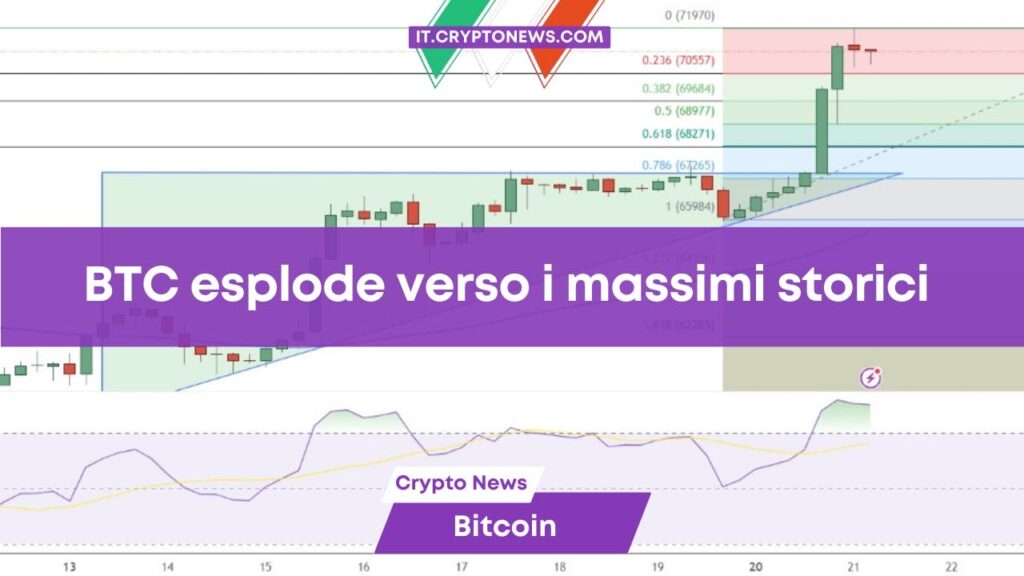 Previsioni prezzo Bitcoin: BTC esplode verso i massimi storici