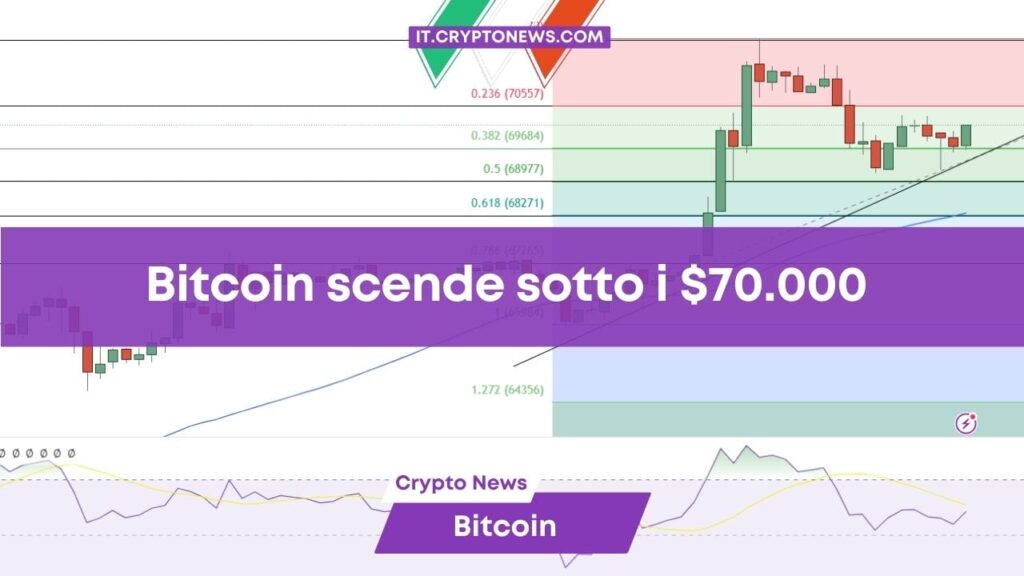 Previsione prezzo Bitcoin: BTC scende sotto i .000: ecco il prossimo livello da tenere d’occhio