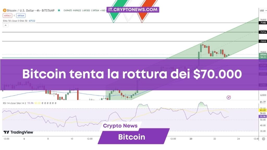 Previsione prezzo Bitcoin: BTC tenta di superare la resistenza a .000