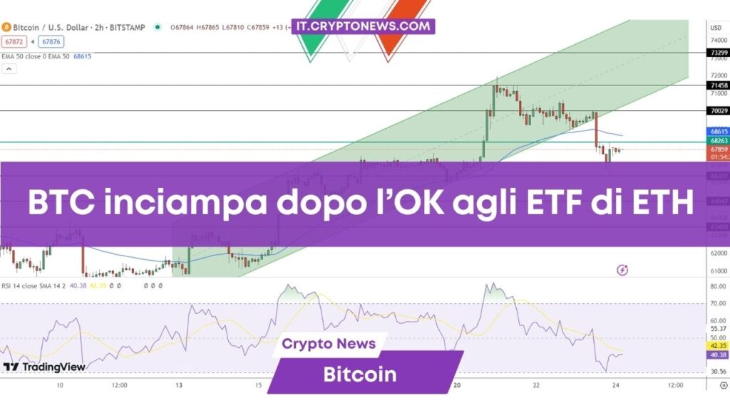 Previsione Bitcoin: BTC incespica dopo l’approvazione degli ETF di Ethereum