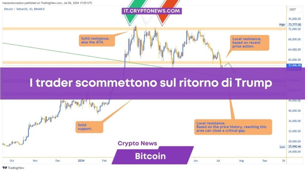 I trader crypto scommettono sul ritorno di Trump: Quale effetto sul prezzo di Bitcoin?