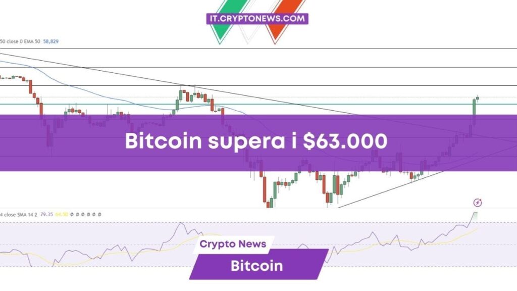 Previsioni prezzo Bitcoin: BTC supera i 63.000 dollari