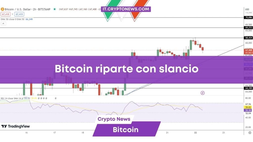 Previsioni Bitcoin: BTC riparte con slancio dopo la resa di Biden