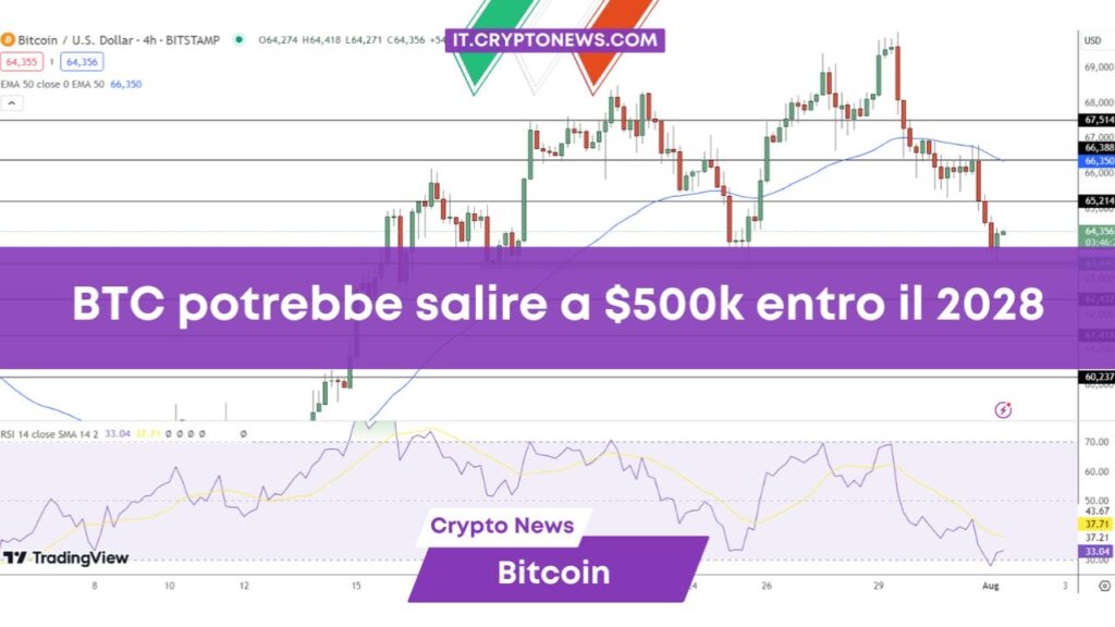 Previsioni prezzo Bitcoin: BTC in calo, ma potrebbe toccare 0K entro il 2028