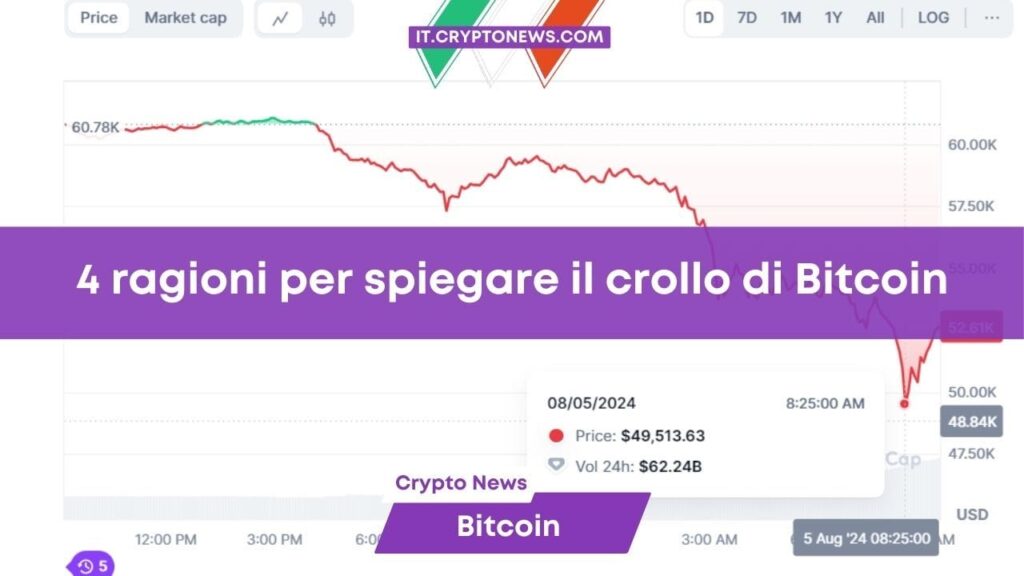 Bitcoin precipita a .000: 4 considerazioni per capire cosa sta succedendo