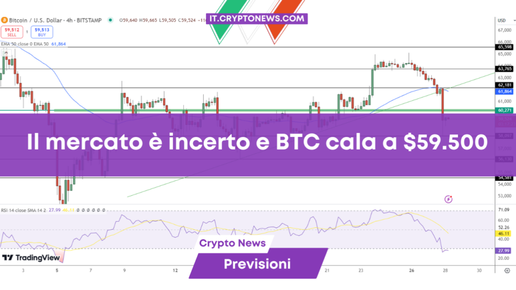 Previsioni prezzo Bitcoin: Il mercato è incerto e BTC cala a .500