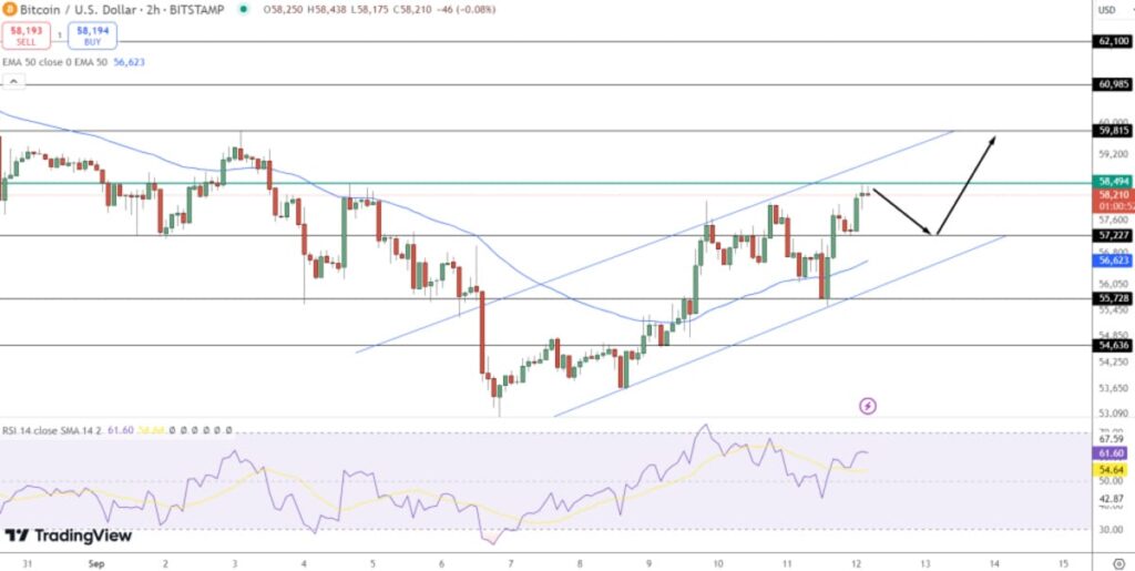 Bitcoin si consolida intorno ai .500 e i tagli dei tassi spingono BTC al rialzo