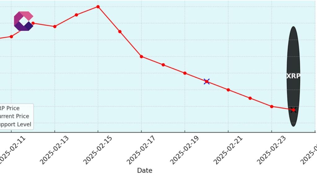XRP in difficoltà, perde il 14% e rischia di scendere sotto i 2 dollari