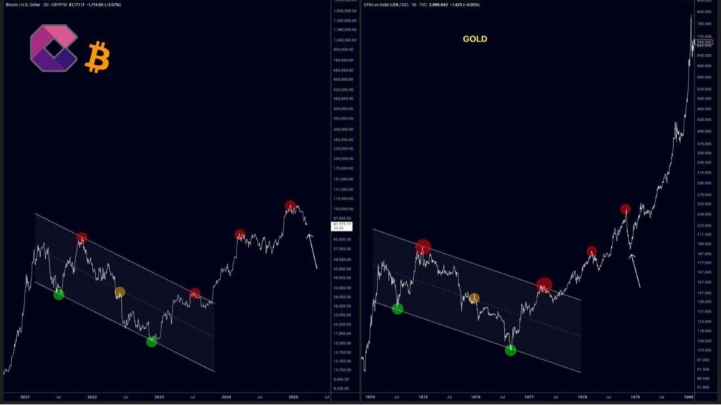 L’andamento di Bitcoin è simile a quello dell’oro nel 1970: prossimo obiettivo BTC a 0k?